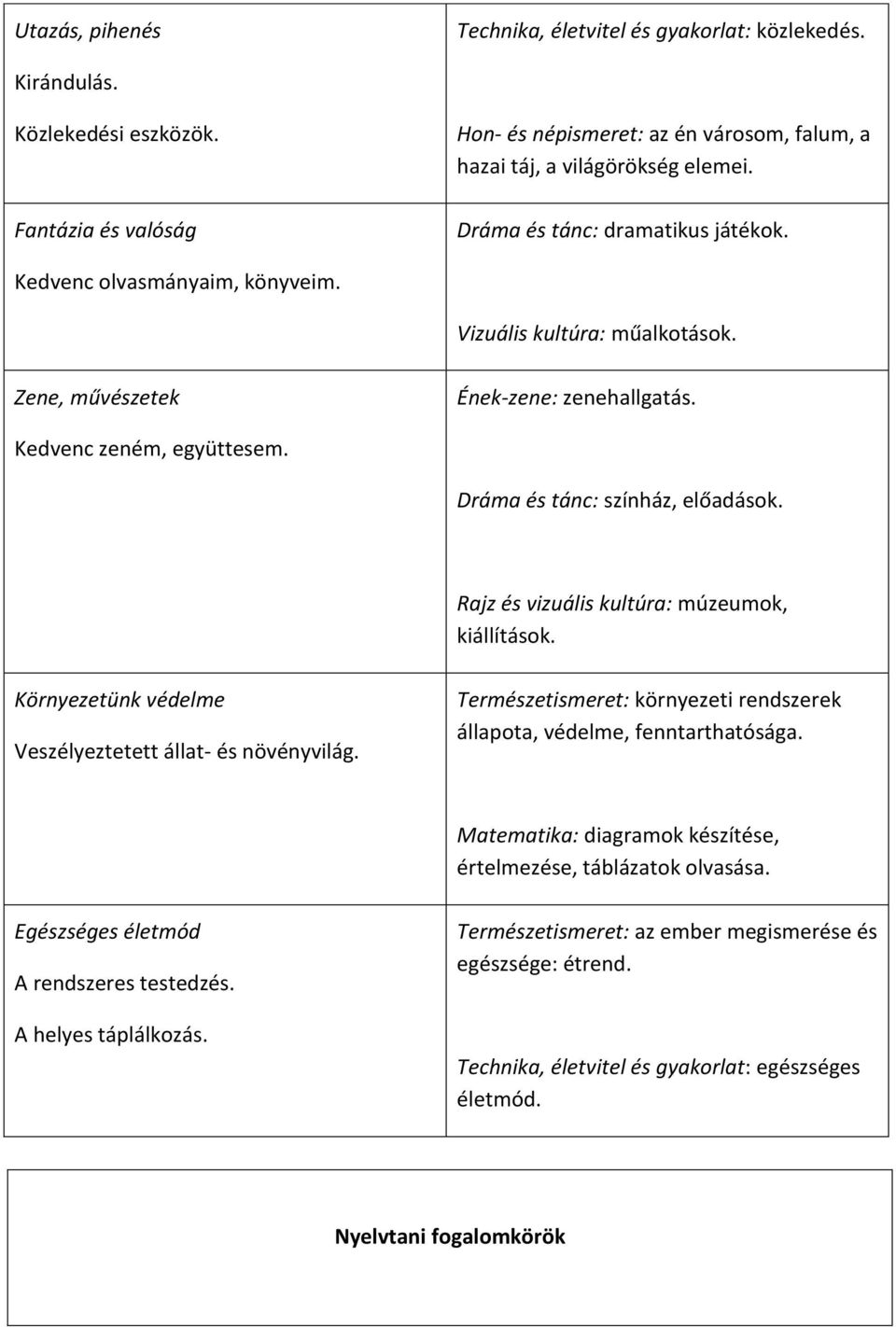 Dráma és tánc: színház, előadások. Rajz és vizuális kultúra: múzeumok, kiállítások. Környezetünk védelme Veszélyeztetett állat- és növényvilág.