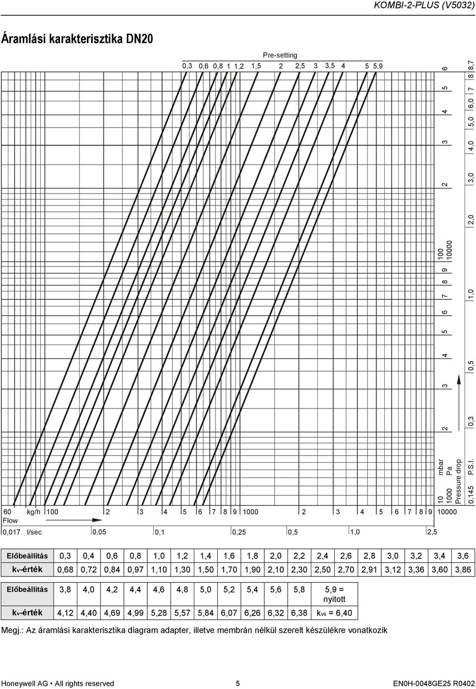 2,91 3,12 3,36 3,60 3,86 Előbeállítás 3,8 4,0 4,2 4,4 4,6 4,8 5,0 5,2 5,4 5,6 5,8 5,9 = kv-érték 4,12 4,40 4,69 4,99 5,28 5,57 5,84 6,07 6,26 6,32 6,38 kvs =