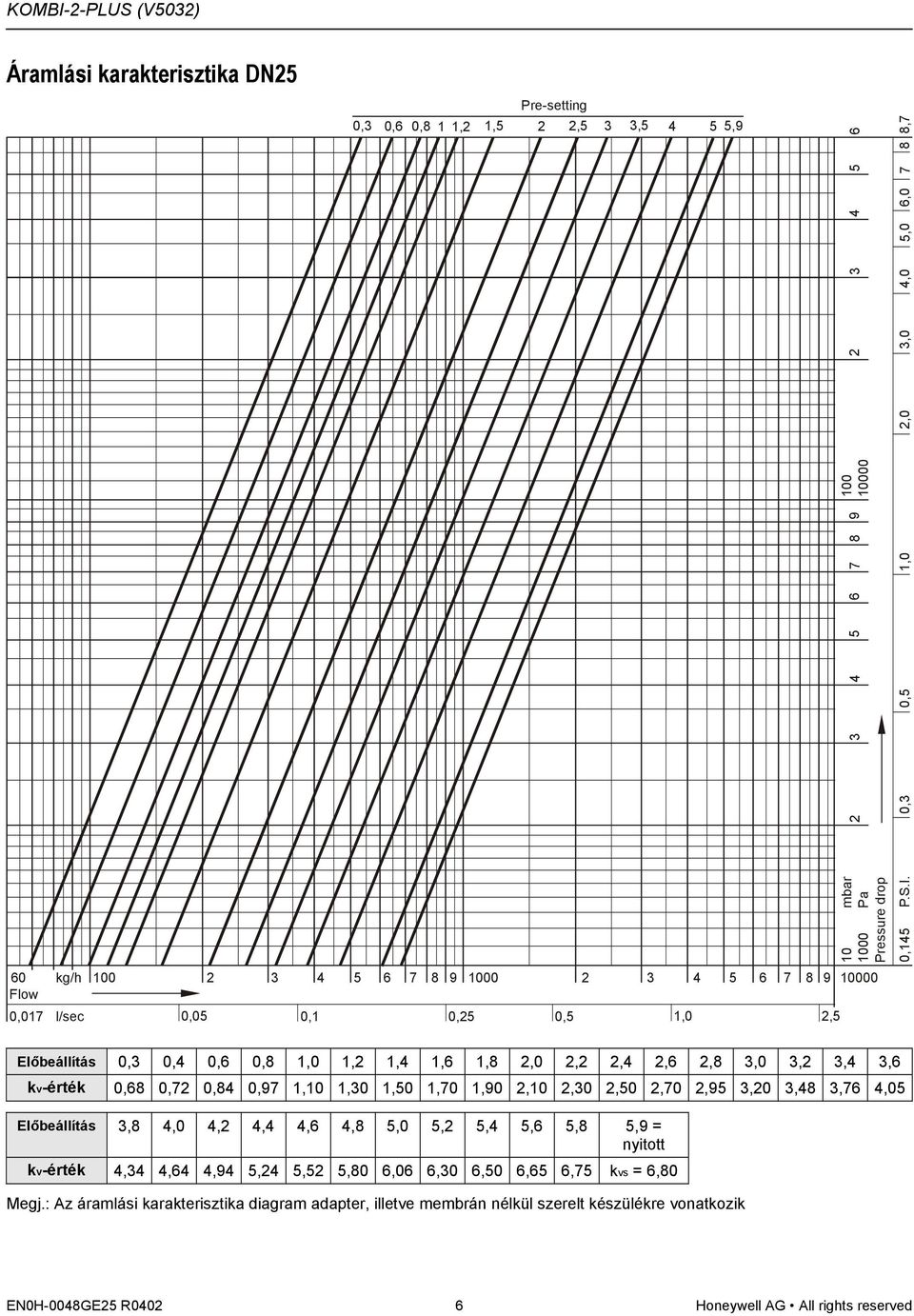 2,95 3,20 3,48 3,76 4,05 Előbeállítás 3,8 4,0 4,2 4,4 4,6 4,8 5,0 5,2 5,4 5,6 5,8 5,9 = kv-érték 4,34 4,64 4,94 5,24 5,52 5,80 6,06 6,30 6,50 6,65 6,75 kvs =