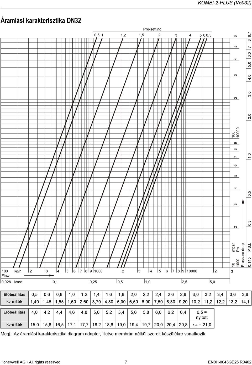 14,1 Előbeállítás 4,0 4,2 4,4 4,6 4,8 5,0 5,2 5,4 5,6 5,8 6,0 6,2 6,4 6,5 = kv-érték 15,0 15,8 16,5 17,1 17,7 18,2 18,6 19,0 19,4 19,7 20,0 20,4 20,8 kvs =