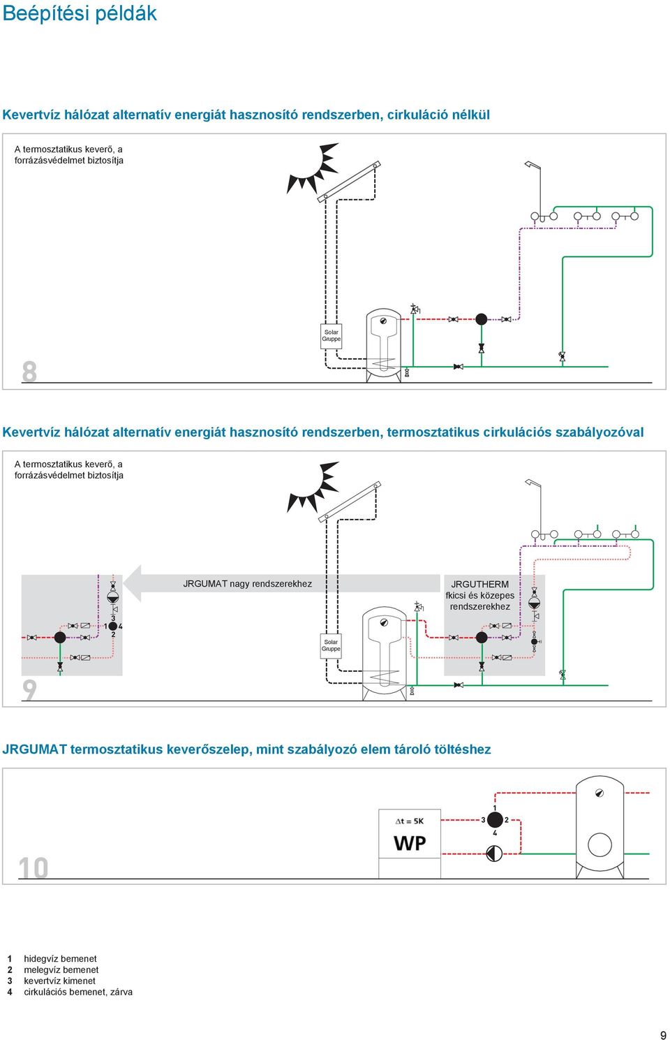 termosztatikus keverő, a forrázásvédelmet biztosítja JRGUMAT nagy rendszerekhez JRGUTHERM fkicsi és közepes rendszerekhez Solar Gruppe