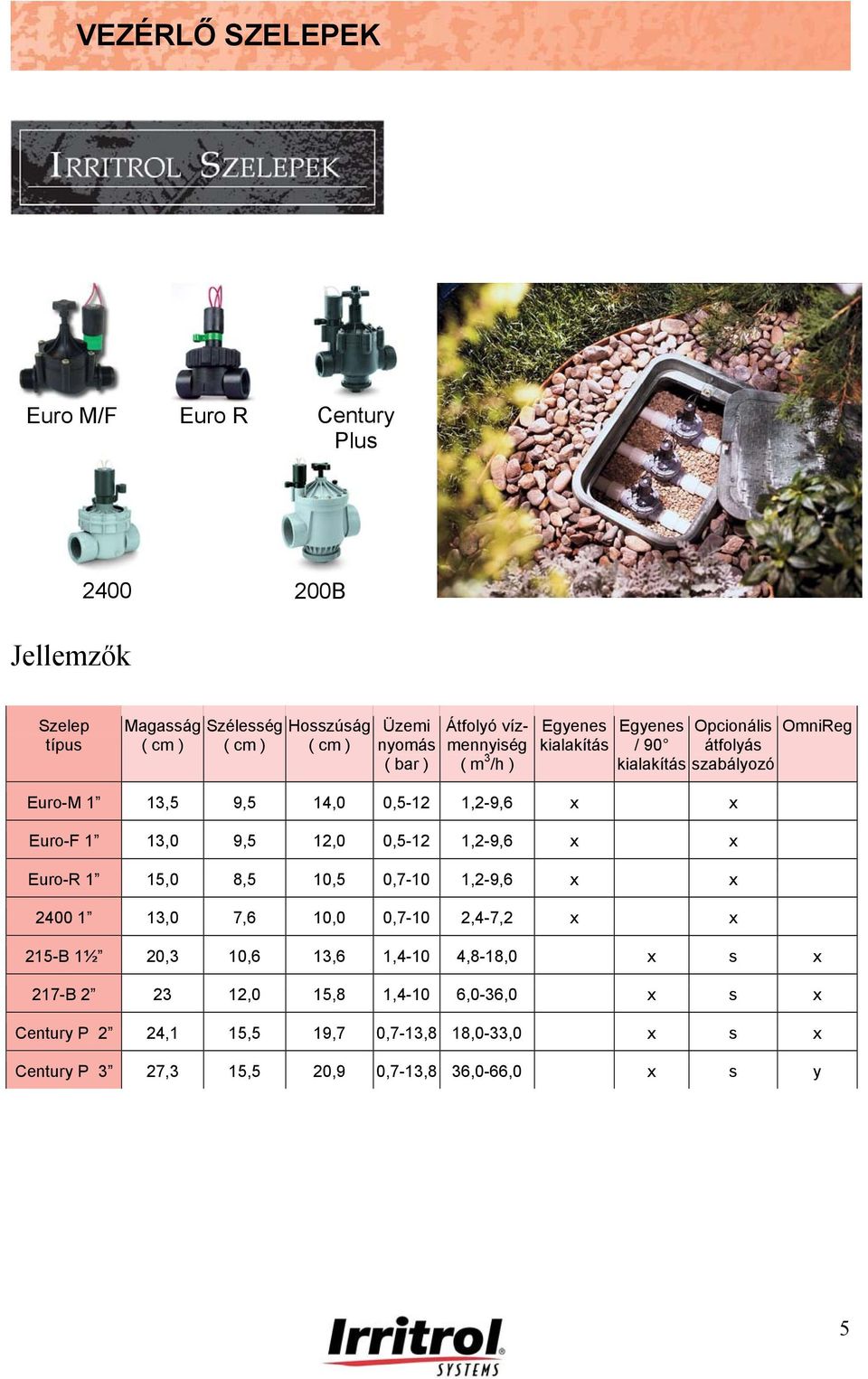 Euro-F 1 13,0 9,5 12,0 0,5-12 1,2-9,6 x x Euro-R 1 15,0 8,5 10,5 0,7-10 1,2-9,6 x x 2400 1 13,0 7,6 10,0 0,7-10 2,4-7,2 x x 215-B 1½ 20,3 10,6 13,6 1,4-10