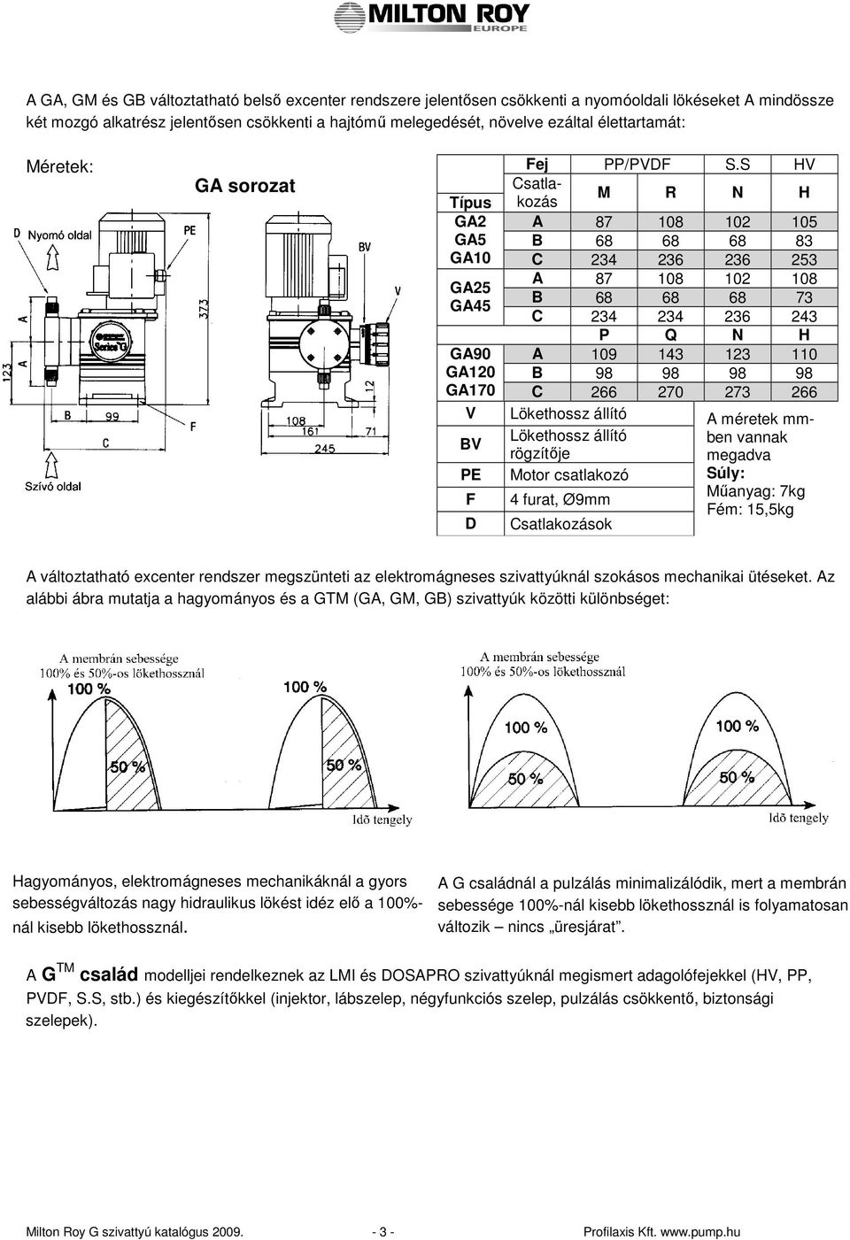 S HV Csatakozás Típus M R N H GA2 A 87 108 102 105 GA5 B 68 68 68 83 GA10 C 234 236 236 253 A 87 108 102 108 GA25 B 68 68 68 73 GA45 C 234 234 236 243 Q N H A 109 143 123 110 B 98 98 98 98 GA90 GA120