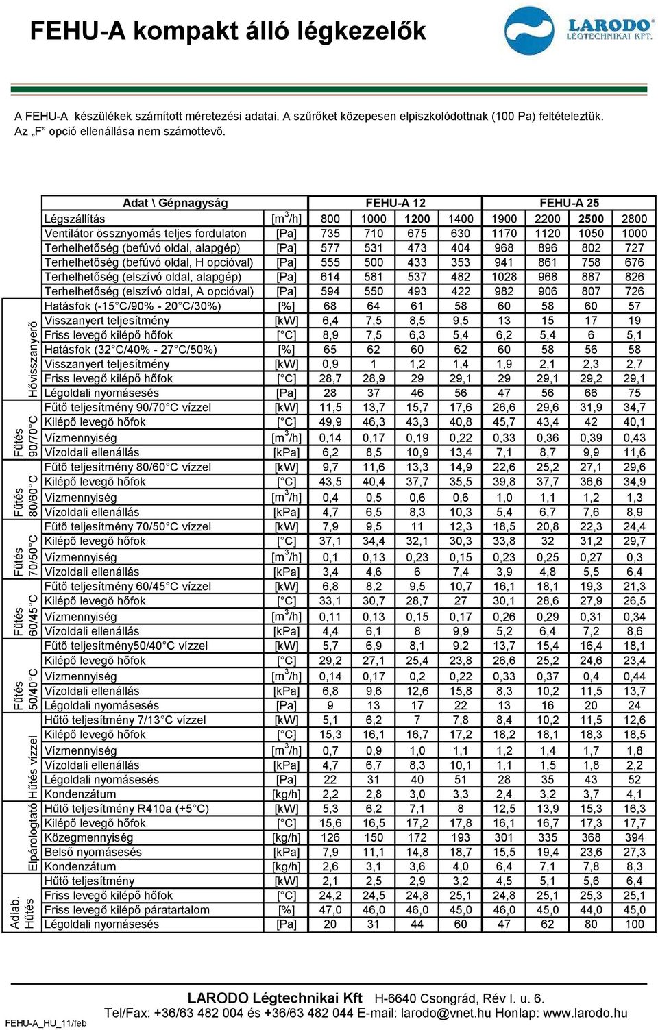 össznyomás teljes fordulaton [Pa] 735 710 675 630 1170 1120 1050 1000 Terhelhetőség (befúvó oldal, alapgép) [Pa] 577 531 473 404 968 896 802 727 Terhelhetőség (befúvó oldal, H opcióval) [Pa] 555 500