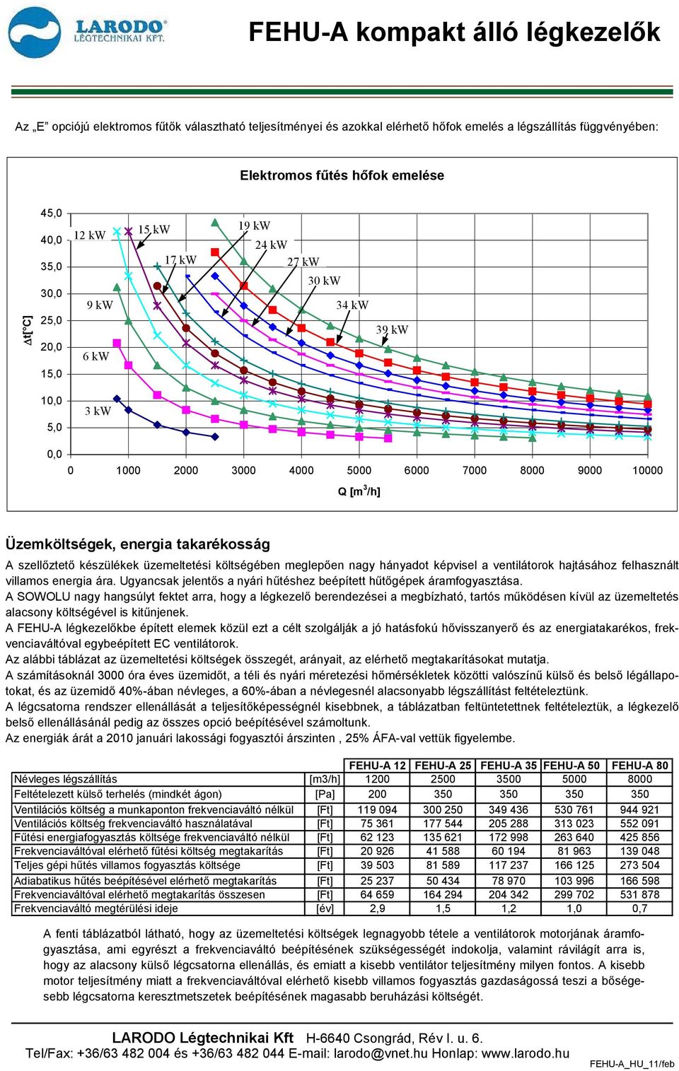 üzemeltetési költségében meglepően nagy hányadot képvisel a ventilátorok hajtásához felhasznált villamos energia ára. Ugyancsak jelentős a nyári hűtéshez beépített hűtőgépek áramfogyasztása.