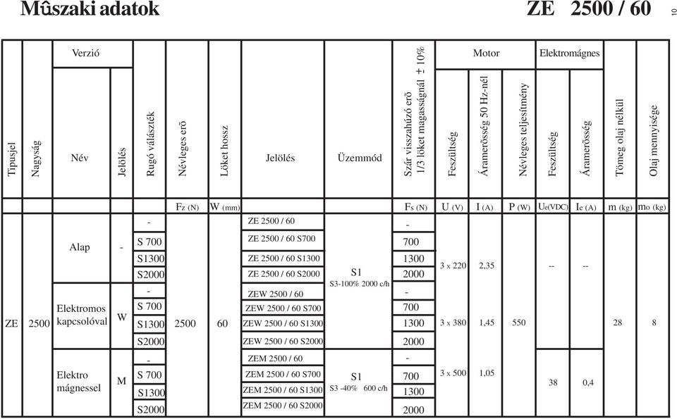 Ue(VDC) Ie (A) m (kg) mo (kg) ZE 2500 / 60 ZE 2500 / 60 S ZE 2500 / 60 S ZE 2500 / 60 S2000 2000 3 X 220 2,35 2500 60 ZEW 2500 / 60 ZEW 2500 / 60 S ZEW 2500 / 60 S S3100% 2000