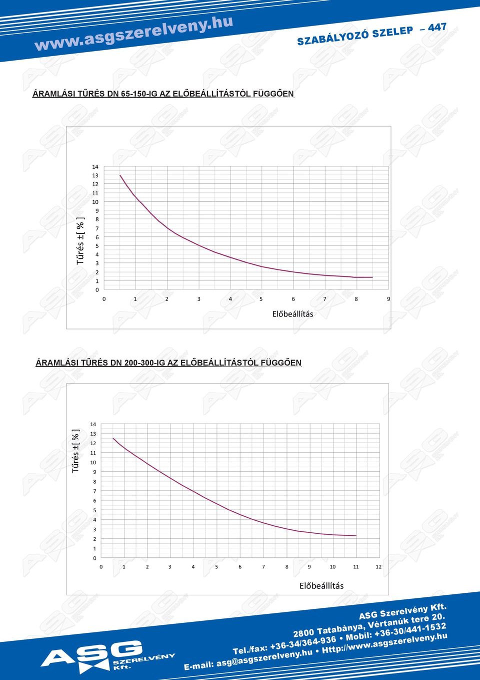 ±[ % ] Eőbáítá RSI TŰRÉS DN --IG Z EŐEÍTSTÓ FÜGGŐEN