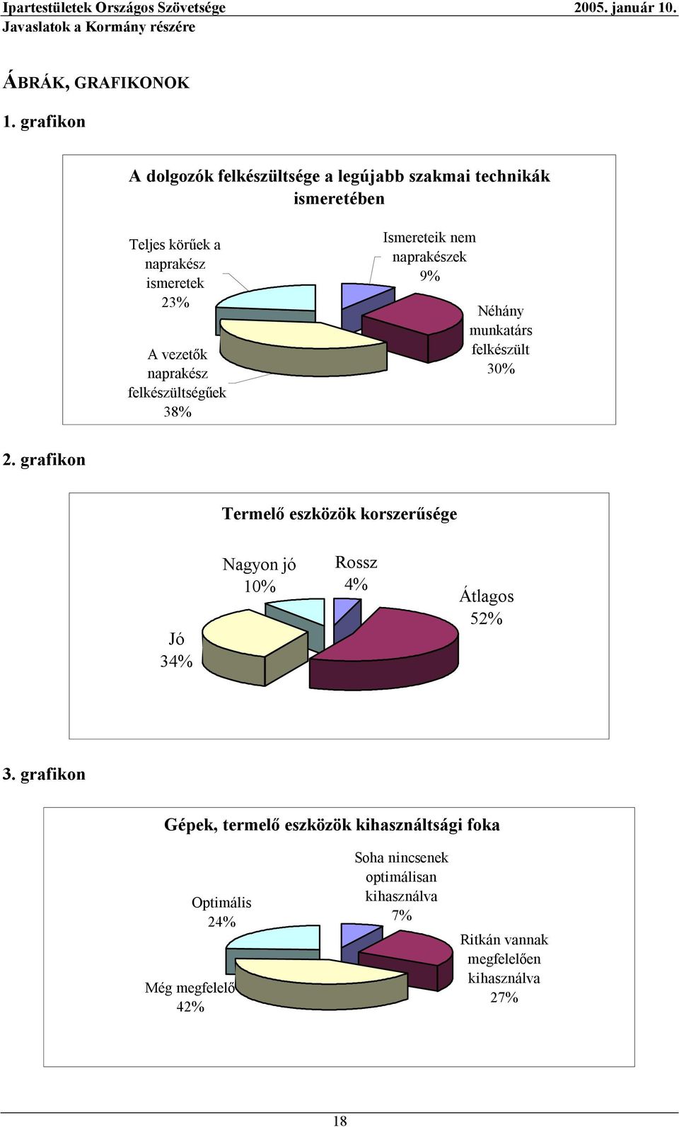 vezetők naprakész felkészültségűek 38% Ismereteik nem naprakészek 9% Néhány munkatárs felkészült 30% 2.