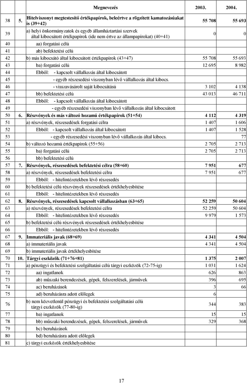 állampapírokat) (40+41) 40 aa) forgatási célú 41 ab) befektetési célú 55 708 55 693 0 0 42 b) más kibocsátó által kibocsátott értékpapírok (43+47) 55 708 55 693 43 ba) forgatási célú 12 695 8 982 44