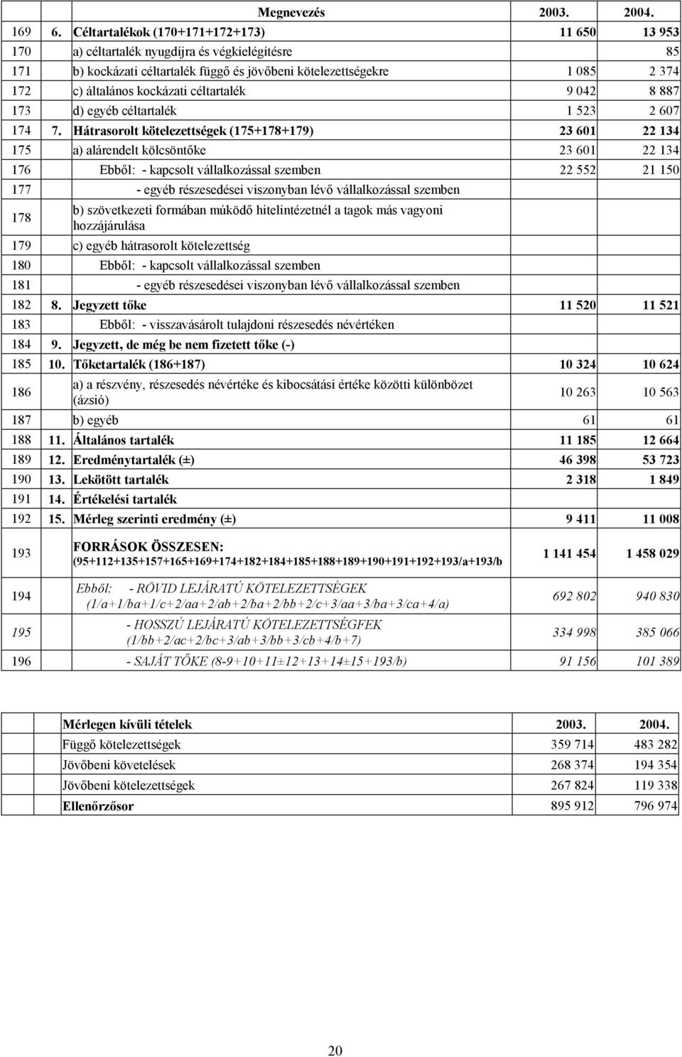 kockázati céltartalék 9 042 8 887 173 d) egyéb céltartalék 1 523 2 607 174 7.