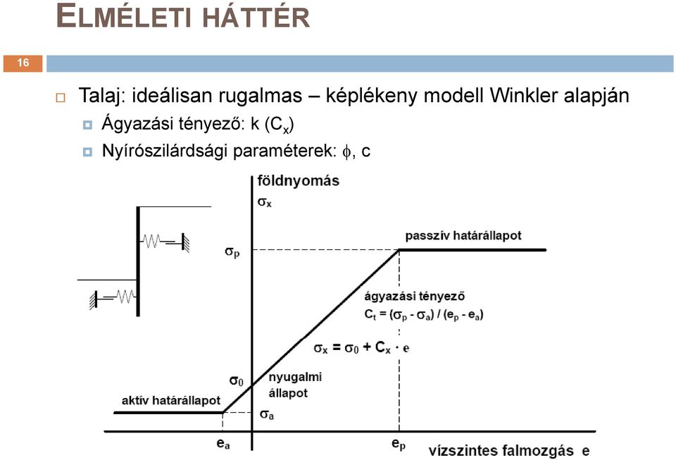 modell Winkler alapján Ágyazási