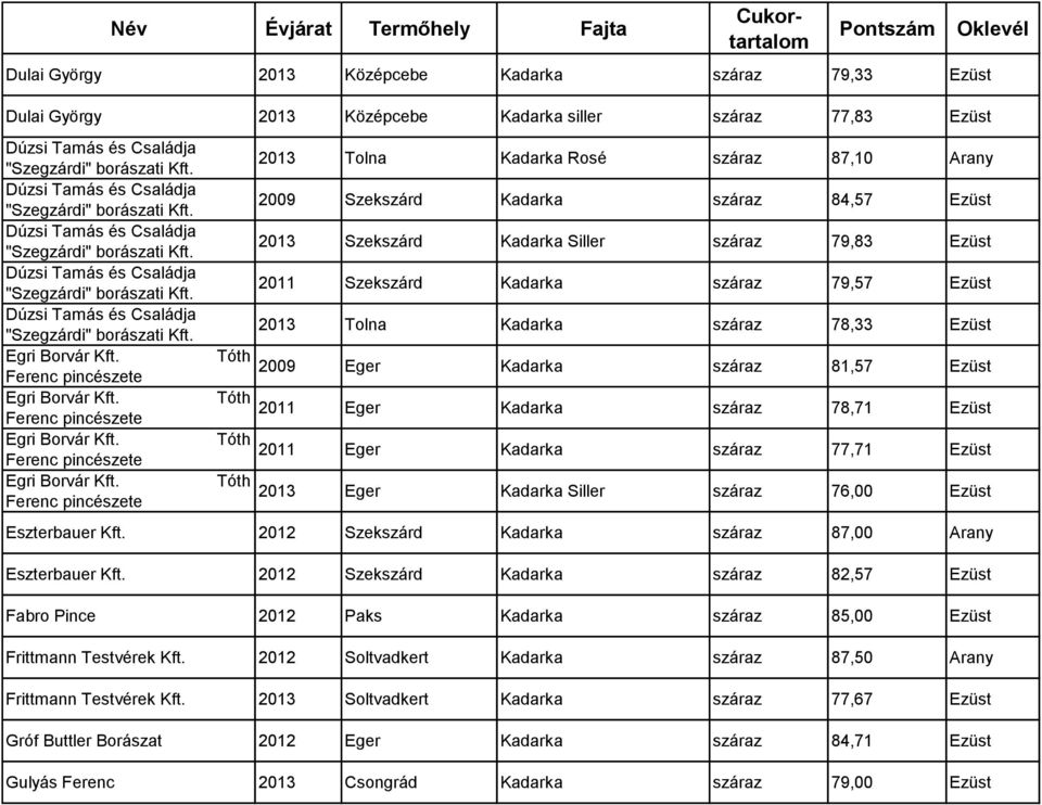 78,71 Ezüst 2011 Eger Kadarka száraz 77,71 Ezüst 2013 Eger Kadarka Siller száraz 76,00 Ezüst Eszterbauer Kft. 2012 Szekszárd Kadarka száraz 87,00 Arany Eszterbauer Kft.