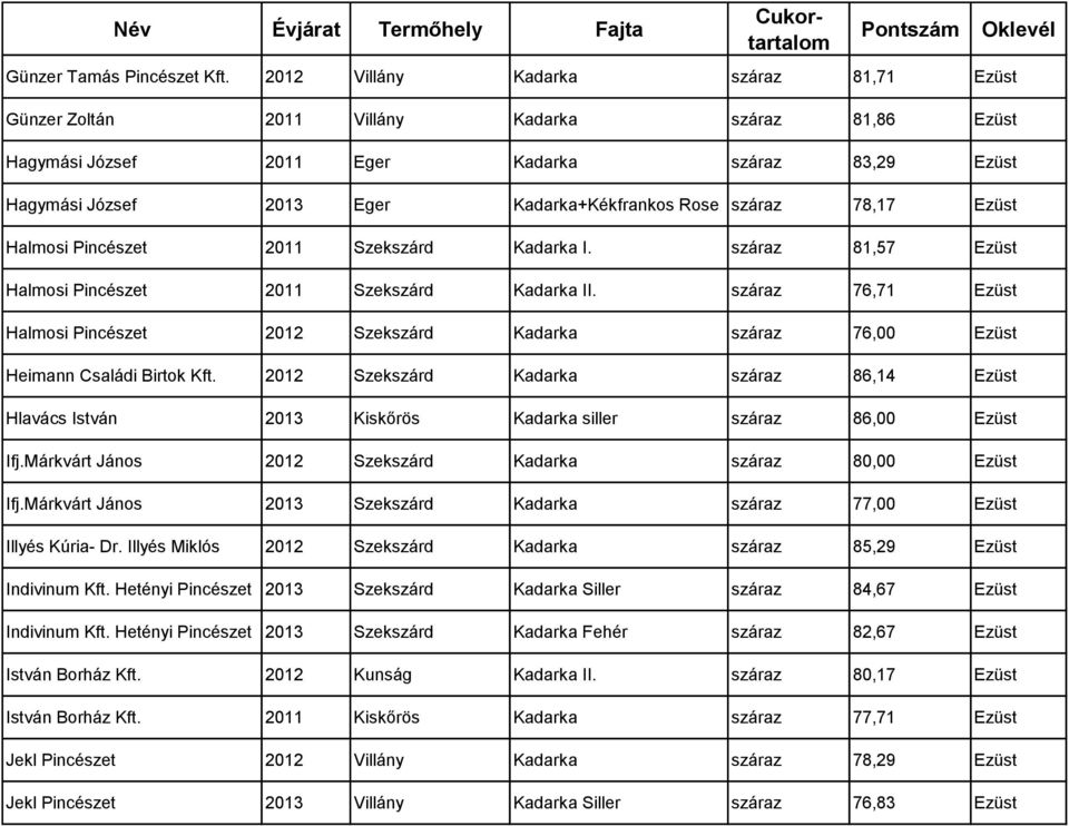 száraz 78,17 Ezüst Halmosi Pincészet 2011 Szekszárd Kadarka I. száraz 81,57 Ezüst Halmosi Pincészet 2011 Szekszárd Kadarka II.