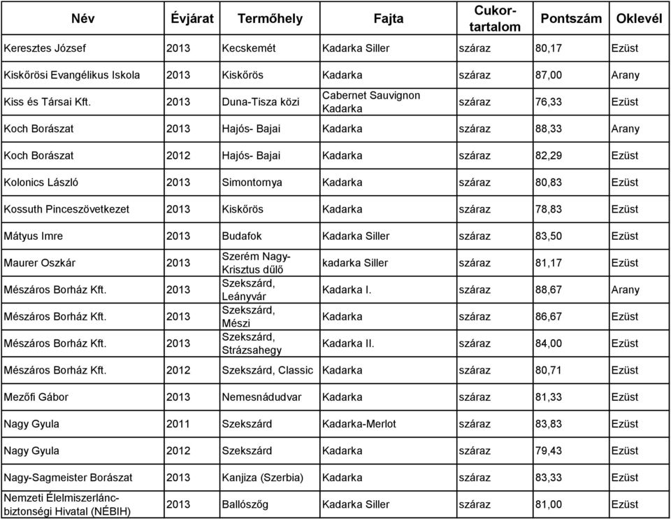 László 2013 Simontornya Kadarka száraz 80,83 Ezüst Kossuth Pinceszövetkezet 2013 Kiskőrös Kadarka száraz 78,83 Ezüst Mátyus Imre 2013 Budafok Kadarka Siller száraz 83,50 Ezüst Maurer Oszkár 2013