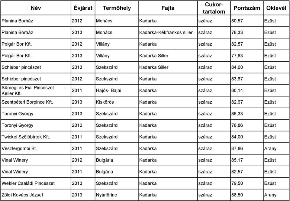 Pincészet - Keller Kft. 2011 Hajós- Bajai Kadarka száraz 80,14 Ezüst Szentpéteri Borpince Kft.