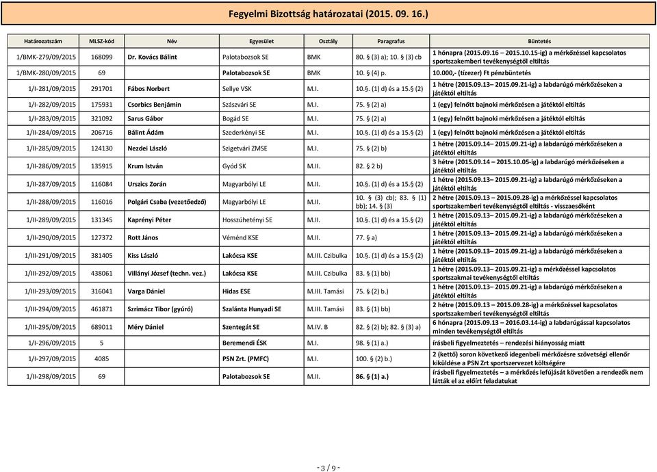 (4) p. 10.000,- (tízezer) Ft pénzbüntetés 1/I-281/09/2015 291701 Fábos Norbert Sellye VSK M.I. 10.. (1) d) és a 15. (2) 1/I-282/09/2015 175931 Csorbics Benjámin Szászvári SE M.I. 75.