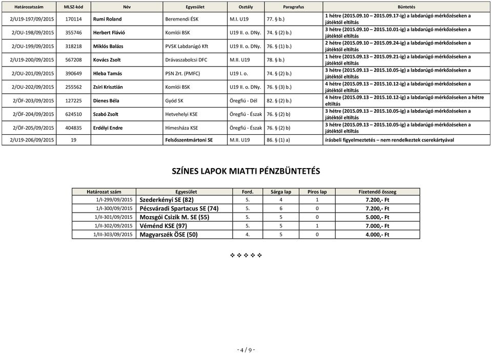 (PMFC) U19 I. o. 74. (2) b.) 2/OU-202/09/2015 255562 Zsiri Krisztián Komlói BSK U19 II. o. DNy. 76. (3) b.) 2/ÖF-203/09/2015 127225 Dienes Béla Gyód SK Öregfiú - Dél 82. (2) b.) 2/ÖF-204/09/2015 624510 Szabó Zsolt Hetvehelyi KSE Öregfiú - Észak 76.