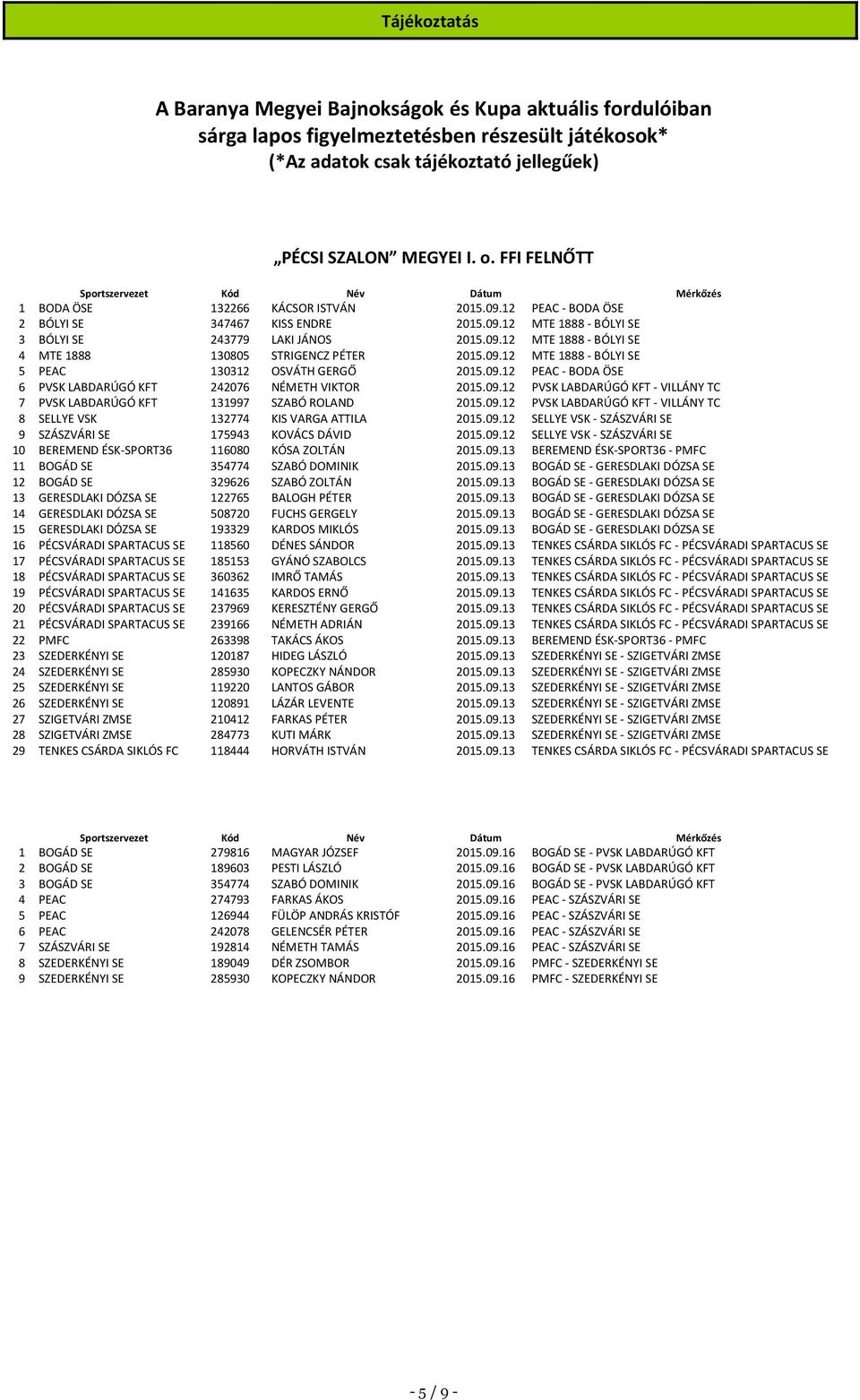 09.12 MTE 1888 - BÓLYI SE 5 PEAC 130312 OSVÁTH GERGŐ 2015.09.12 PEAC - BODA ÖSE 6 PVSK LABDARÚGÓ KFT 242076 NÉMETH VIKTOR 2015.09.12 PVSK LABDARÚGÓ KFT - VILLÁNY TC 7 PVSK LABDARÚGÓ KFT 131997 SZABÓ ROLAND 2015.