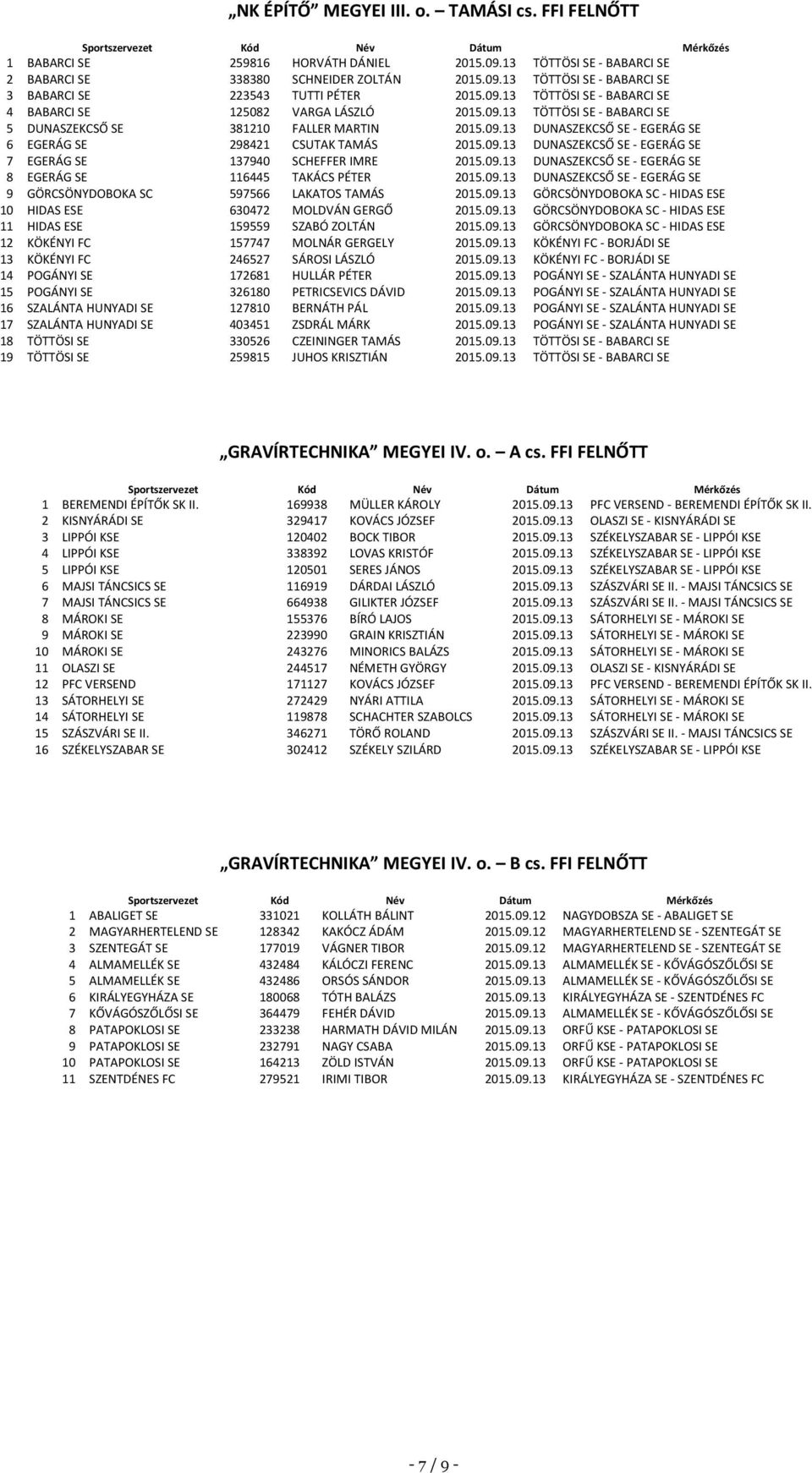 09.13 DUNASZEKCSŐ SE - EGERÁG SE 7 EGERÁG SE 137940 SCHEFFER IMRE 2015.09.13 DUNASZEKCSŐ SE - EGERÁG SE 8 EGERÁG SE 116445 TAKÁCS PÉTER 2015.09.13 DUNASZEKCSŐ SE - EGERÁG SE 9 GÖRCSÖNYDOBOKA SC 597566 LAKATOS TAMÁS 2015.