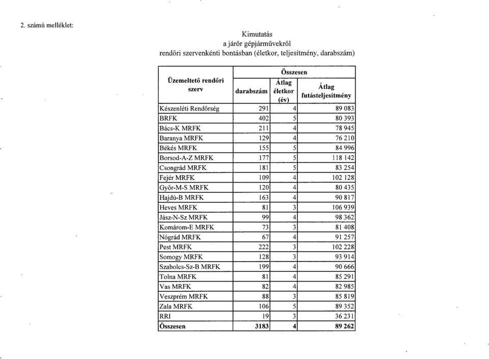 181 5 83 254 Fejér MRFK 109 4 102 12 8 Győr-M-S MRFK 120 4 80 43 5 Hajdú-B MRFK 163 4 90 81 7 Heves MRFK 81 3 106 939 Jász-N-Sz MRFK 99 4 98 362 Komárom-E MRFK 73 3 81 40 8 Nógrád MRFK 67 4 91 25 7