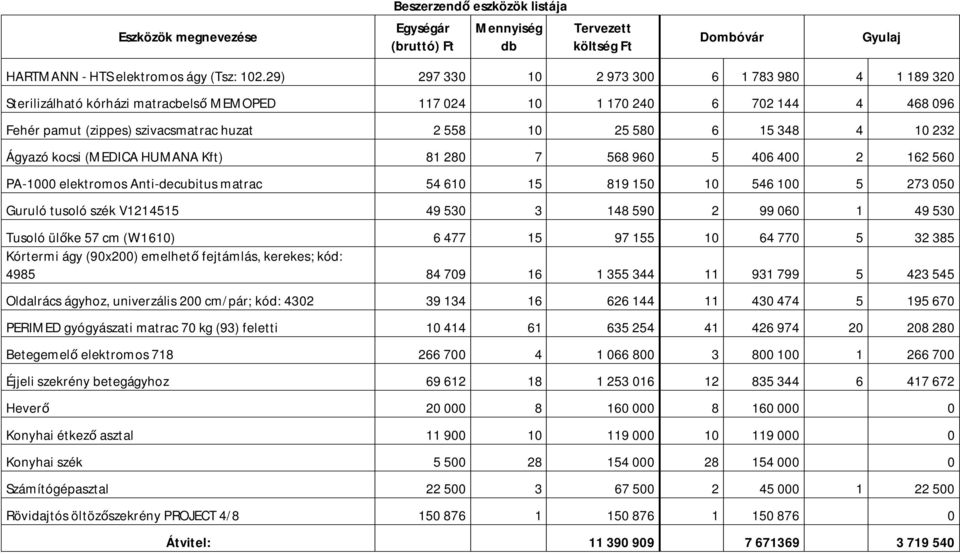 4 10 232 Ágyazó kocsi (MEDICA HUMANA Kft) 81 280 7 568 960 5 406 400 2 162 560 PA-1000 elektromos Anti-decubitus matrac 54 610 15 819 150 10 546 100 5 273 050 Guruló tusoló szék V1214515 49 530 3 148