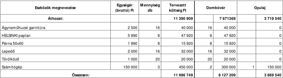 920 0 Párna 50x60 1 990 8 15 920 8 15 920 0 Lepedő 2 000 16 32 000 16 32 000 0 Törölköző 1 000 20 20 000