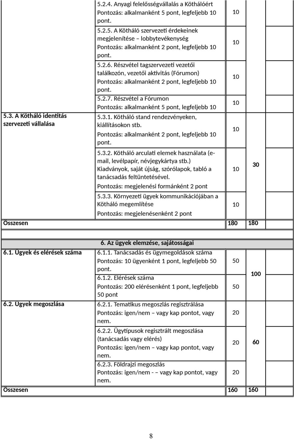 Kötháló stand rendezvényeken, kiállításokon stb. Pontozás: alkalmanként 2 pont, legfeljebb 5.3.2. Kötháló arculati elemek használata (email, levélpapír, névjegykártya stb.