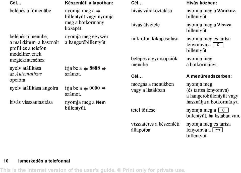 hívás visszautasítása nyomja meg a Nem hívás átvétele mikrofon kikapcsolása belépés a gyorsopciók menübe Cél mozgás a menükben vagy a listákban tétel törlése visszatérés a készenléti állapotba nyomja