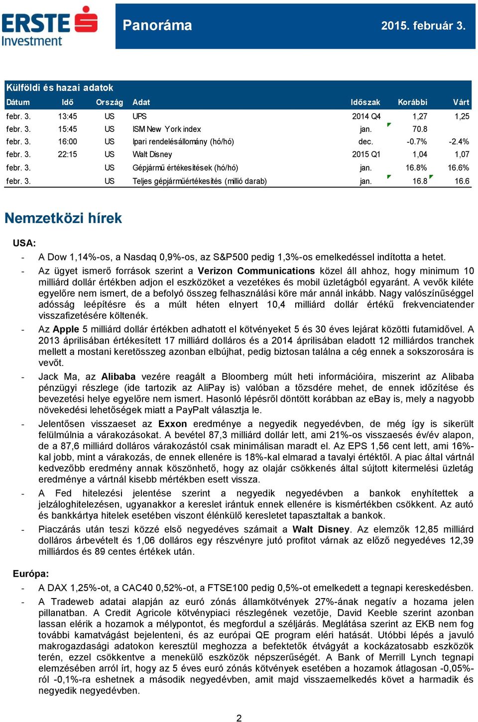 6 Nemzetközi hírek USA: - A Dow 1,14%-os, a Nasdaq 0,9%-os, az S&P500 pedig 1,3%-os emelkedéssel indította a hetet.