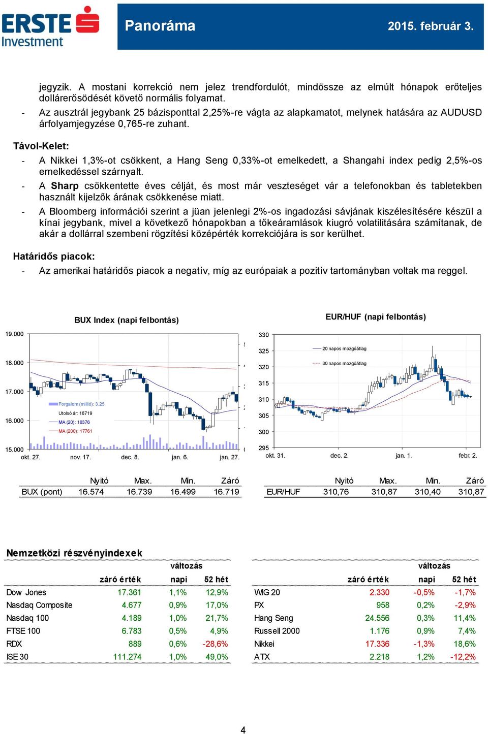 Távol-Kelet: - A Nikkei 1,3%-ot csökkent, a Hang Seng 0,33%-ot emelkedett, a Shangahi index pedig 2,5%-os emelkedéssel szárnyalt.