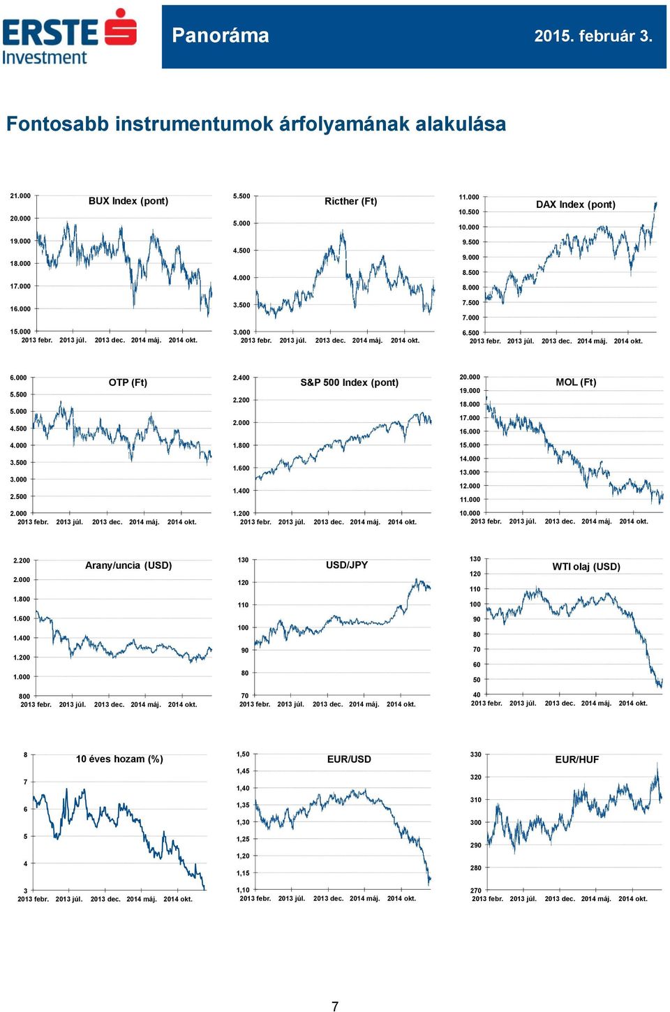 600 1.400 1.200 20.000 MOL (Ft) 19.000 18.000 17.000 16.000 15.000 14.000 13.000 12.000 11.000 10.000 2.200 2.000 1.800 Arany/uncia (USD) 130 120 110 USD/JPY 130 120 110 100 WTI olaj (USD) 1.