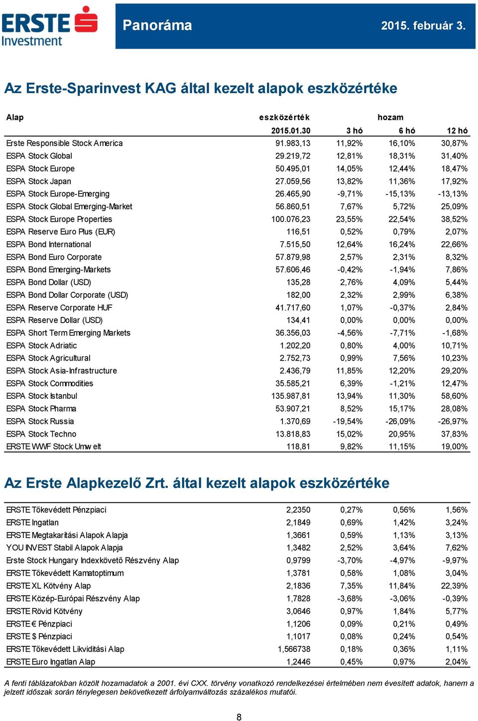 465,90-9,71% -15,13% -13,13% ESPA Stock Global Emerging-Market 56.860,51 7,67% 5,72% 25,09% ESPA Stock Europe Properties 100.