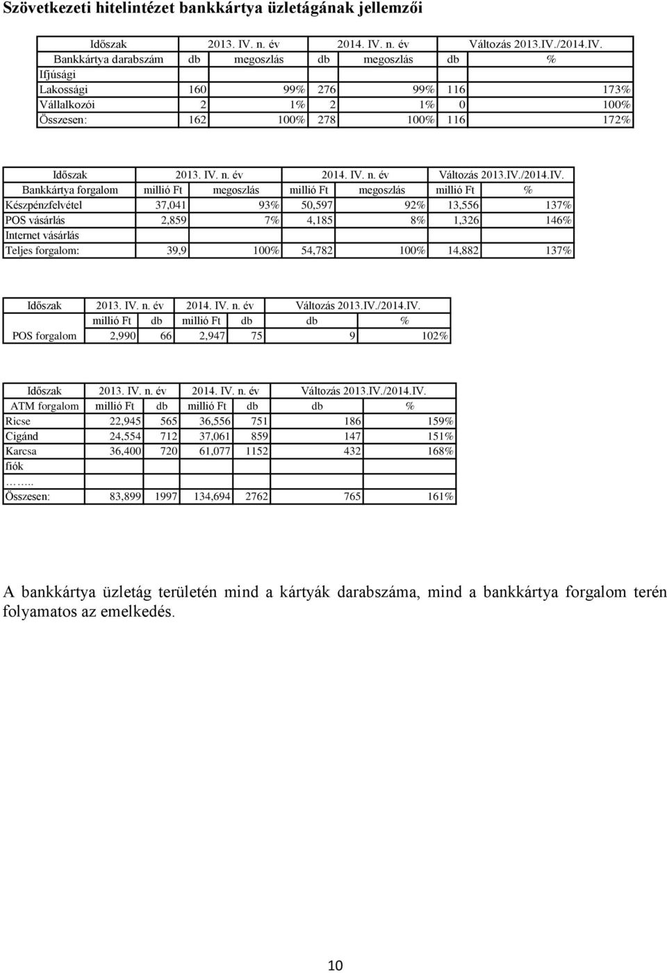 IV. n. év 2014. IV. n. év 2013.IV./2014.IV. Bankkártya forgalom millió Ft megoszlás millió Ft megoszlás millió Ft % Készpénzfelvétel 37,041 93% 50,597 92% 13,556 137% POS vásárlás 2,859 7% 4,185 8%