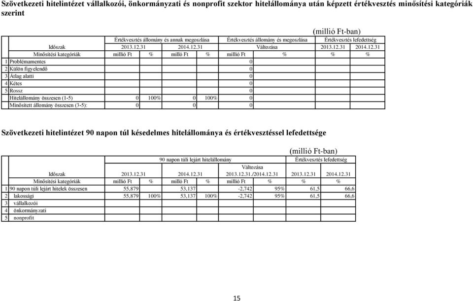 Hitelállomány összesen (1-5) 0 100% 0 100% 0 Minősített állomány összesen (3-5): 0 0 0 Szövetkezeti hitelintézet 90 napon túl késedelmes hitelállománya és értékvesztéssel lefedettsége 90 napon túli