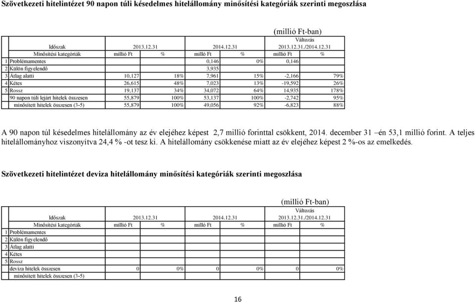 31 Minősítési kategóriák millió Ft % milló Ft % millió Ft % 1 Problémamentes 0,146 0% 0,146 2 Külön figyelendő 3,935 3 Átlag alatti 10,127 18% 7,961 15% -2,166 79% 4 Kétes 26,615 48% 7,023 13%