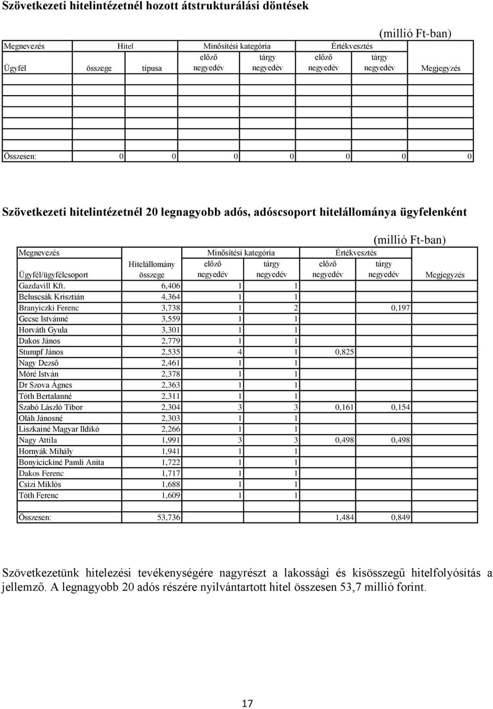 előző negyedév Értékvesztés tárgy negyedév Ügyfél/ügyfélcsoport összege Gazdavill Kft.