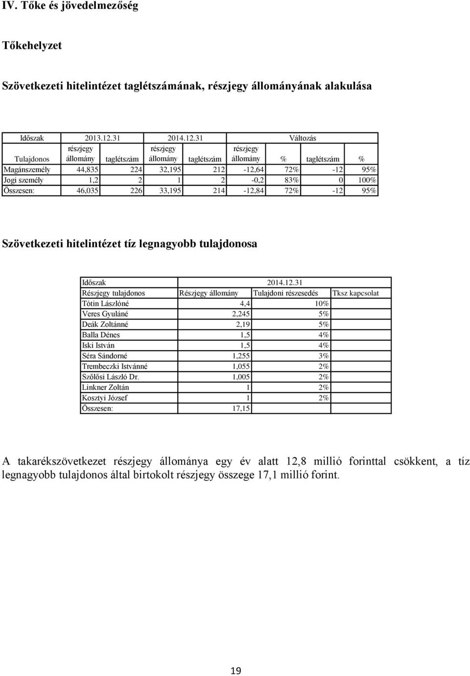 legnagyobb tulajdonosa Részjegy tulajdonos Részjegy állomány 2014.12.