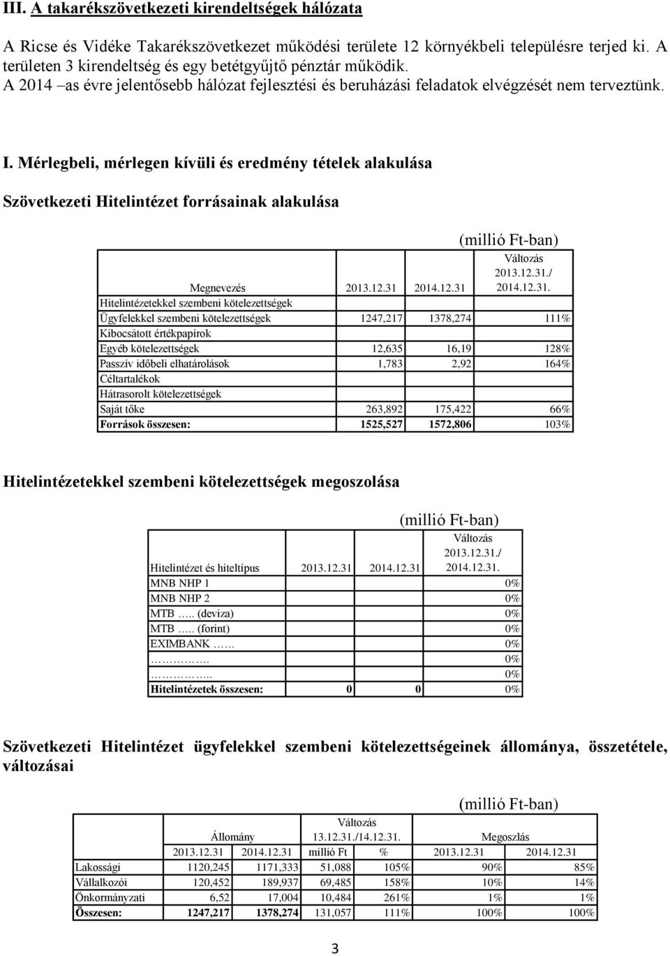 Mérlegbeli, mérlegen kívüli és eredmény tételek alakulása Szövetkezeti Hitelintézet forrásainak alakulása Megnevezés 2013.12.31.