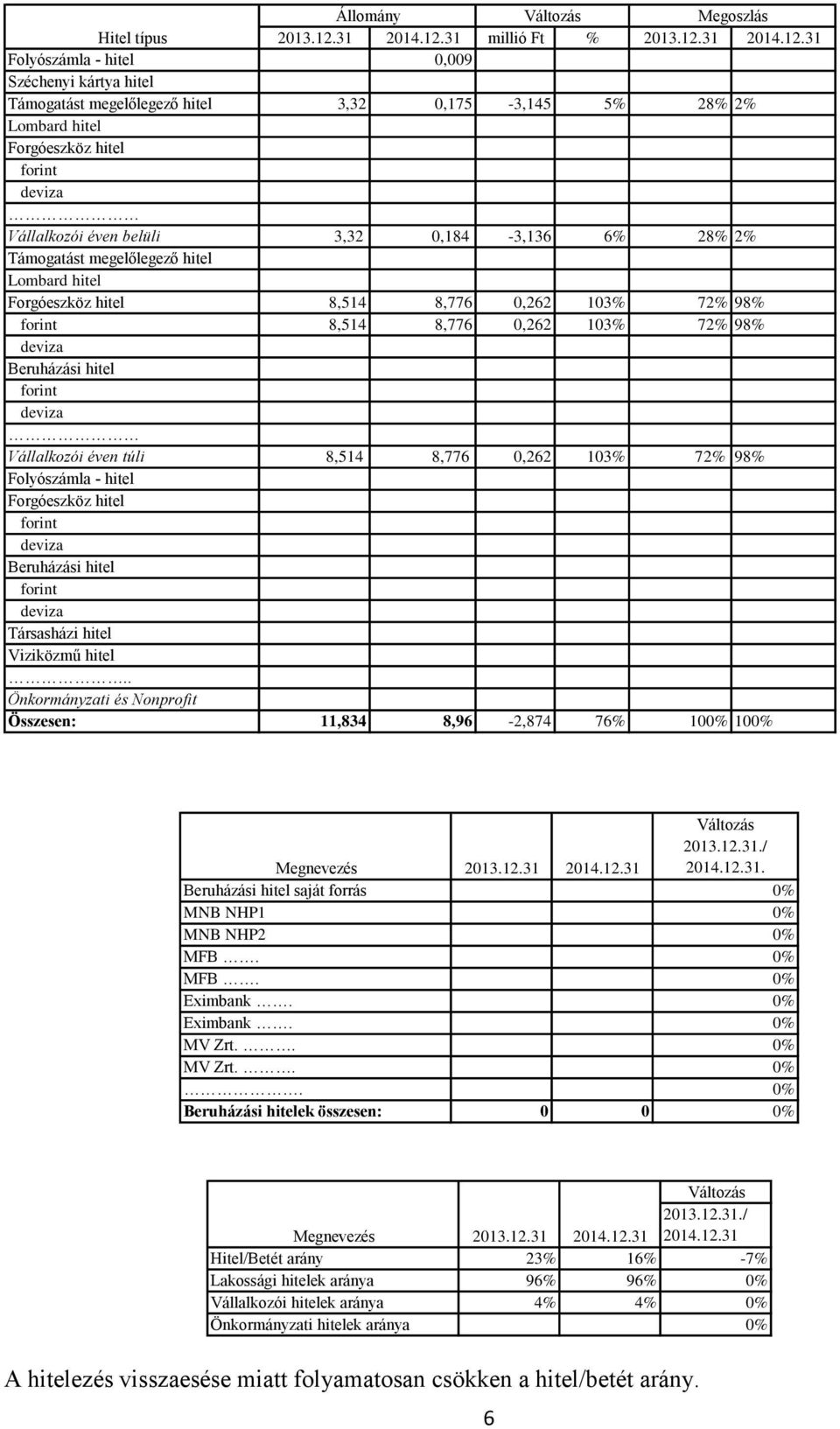 hitel forint deviza Vállalkozói éven túli 8,514 8,776 0,262 103% 72% 98% Folyószámla - hitel Forgóeszköz hitel forint deviza Beruházási hitel forint deviza Társasházi hitel Viziközmű hitel.