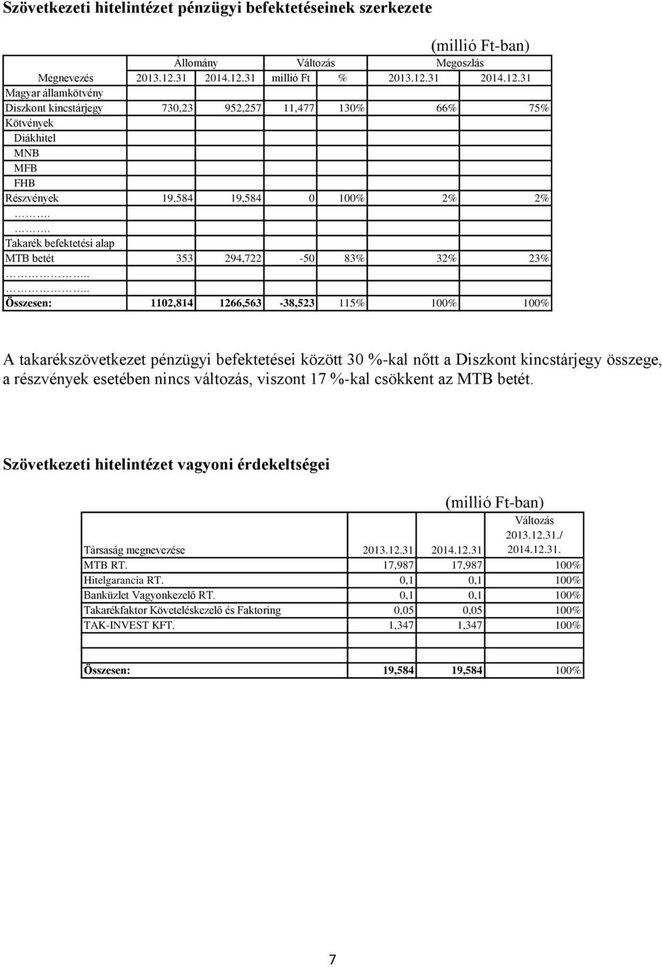 ... Összesen: 1102,814 1266,563-38,523 115% 100% 100% A takarékszövetkezet pénzügyi befektetései között 30 %-kal nőtt a Diszkont kincstárjegy összege, a részvények esetében nincs változás, viszont 17