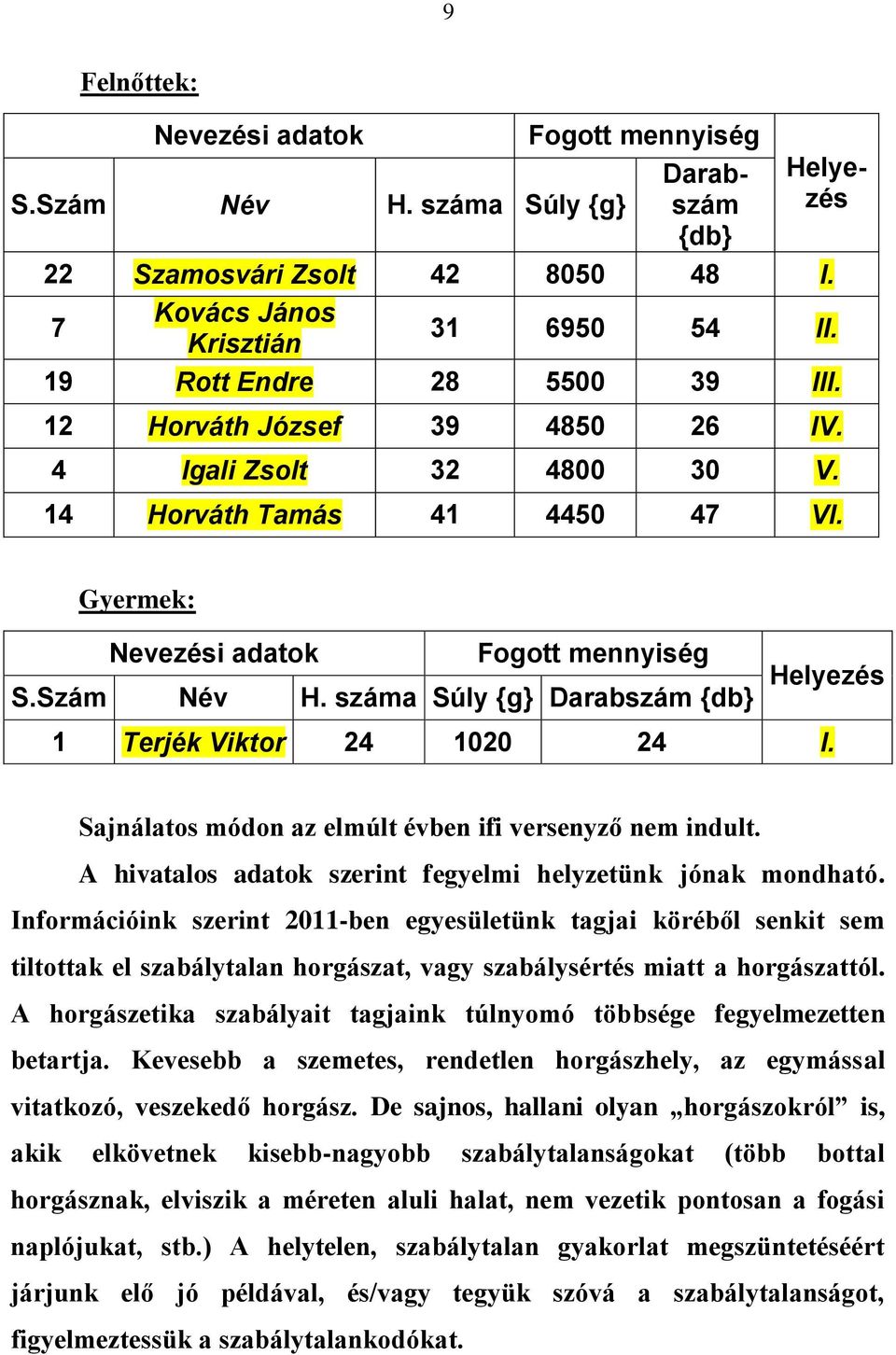 száma Súly {g} Darabszám {db} Helyezés 1 Terjék Viktor 24 1020 24 I. Sajnálatos módon az elmúlt évben ifi versenyző nem indult. A hivatalos adatok szerint fegyelmi helyzetünk jónak mondható.