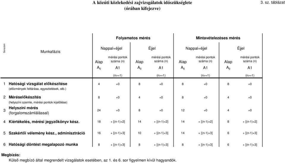 táblázat Folyamatos mérés Mintavételezéses mérés Sorszám Munkafázis Alap Nappal+éjjel Éjjel Nappal+éjjel Éjjel mérési pontok száma (n) Alap mérési pontok száma (n) Alap mérési pontok száma (n) Alap