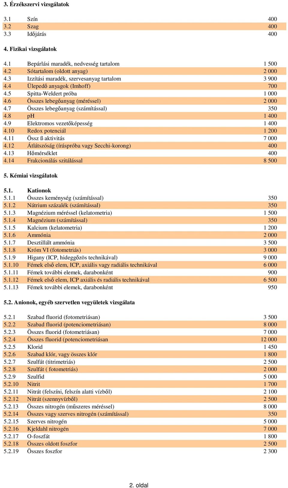 8 ph 1 400 4.9 Elektromos vezet képesség 1 400 4.10 Redox potenciál 1 200 4.11 Össz ß aktivitás 7 000 4.12 Átlátszóság (íráspróba vagy Secchi-korong) 400 4.13 mérséklet 400 4.