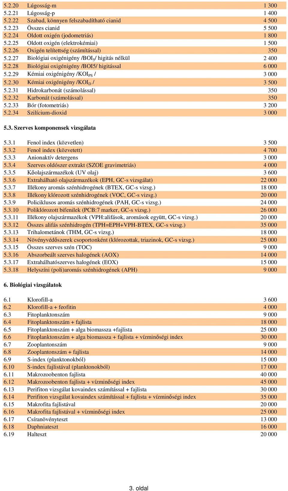 2.31 Hidrokarbonát (számolással) 350 5.2.32 Karbonát (számolással) 350 5.2.33 Bór (fotometriás) 3 200 5.2.34 Szilícium-dioxid 3 000 5.3. Szerves komponensek vizsgálata 5.3.1 Fenol index (közvetlen) 3 500 5.