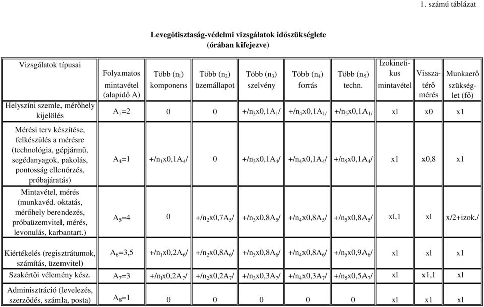 ) Folyamatos Több (n l ) Több (n 2 ) Több (n 3 ) Több (n 4 ) Több (n 5 ) Izokinetikus Visszamintavétel komponens üzemállapot szelvény forrás techn.