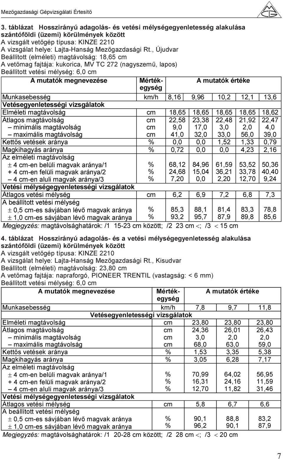 Munkasebesség km/h 8,16 9,96 10,2 12,1 13,6 Vetésegyenletességi vizsgálatok Elméleti magtávolság 18,65 18,65 18,65 18,65 18,62 Átlagos magtávolság minimális magtávolság maximális magtávolság 22,58