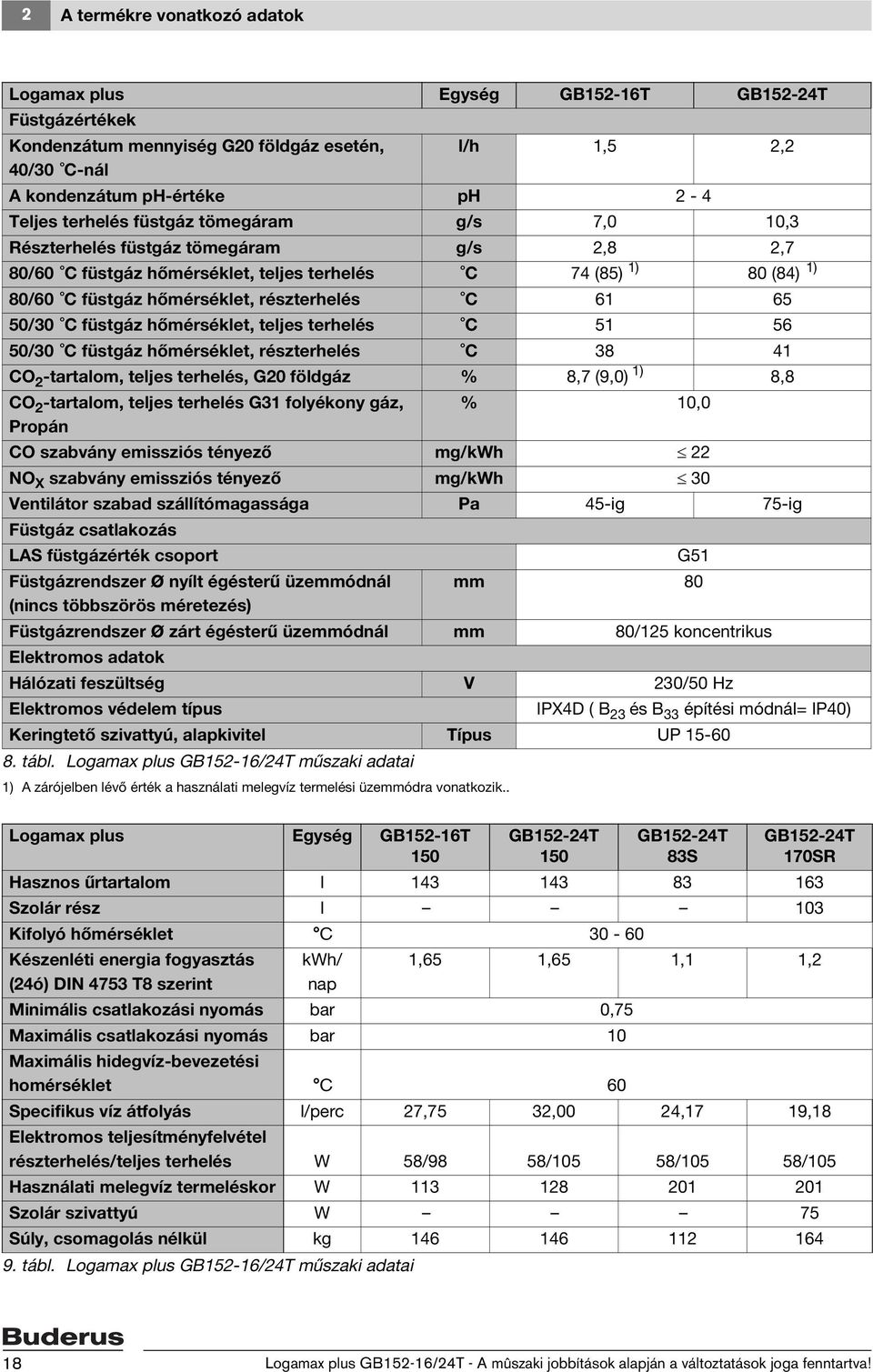 C füstgáz hőmérséklet, teljes terhelés C 51 56 50/30 C füstgáz hőmérséklet, részterhelés C 38 41 CO 2 -tartalom, teljes terhelés, G20 földgáz % 8,7 (9,0) 1) 8,8 CO 2 -tartalom, teljes terhelés G31