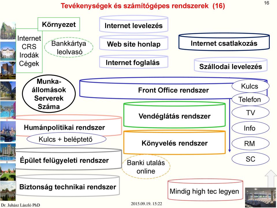 Humánpolitikai rendszer Kulcs + beléptető Épület felügyeleti rendszer Front Office rendszer Vendéglátás rendszer