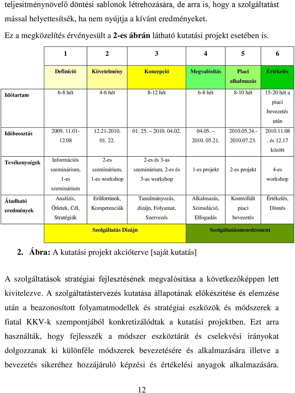 1 2 3 4 5 6 Definíció Követelmény Koncepció Megvalósítás Piaci alkalmazás Értékelés Időtartam Időbeosztás Tevékenységek Átadható eredmények 6-8 hét 4-6 hét 8-12 hét 6-8 hét 8-10 hét 15-20 hét a piaci