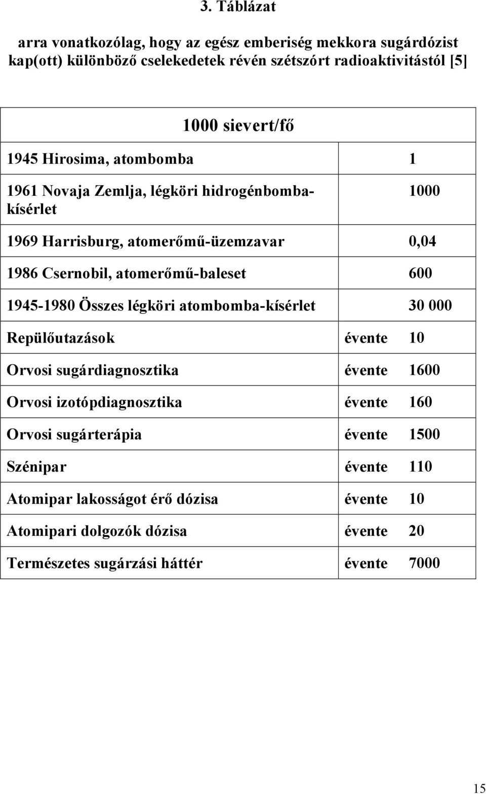 1945-1980 Összes légköri atombomba-kísérlet 30 000 Repülıutazások évente 10 Orvosi sugárdiagnosztika évente 1600 Orvosi izotópdiagnosztika évente 160 Orvosi